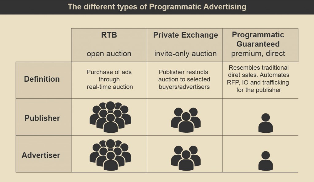 Programmatic Advertising Explained Living Online